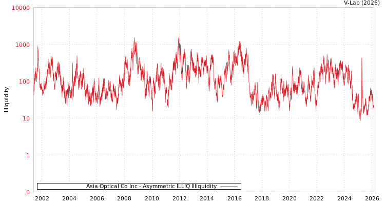 graph of Asia Optical Co Inc ILLIQ-AMEM