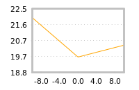 Impact of return on liquidity tomorrow