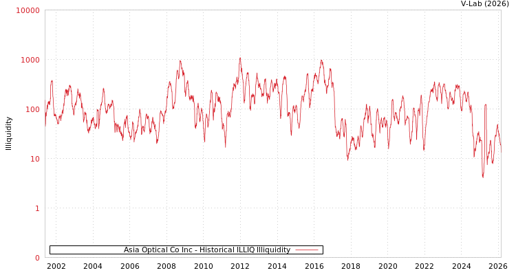 graph of Asia Optical Co Inc ILLIQ-HIST