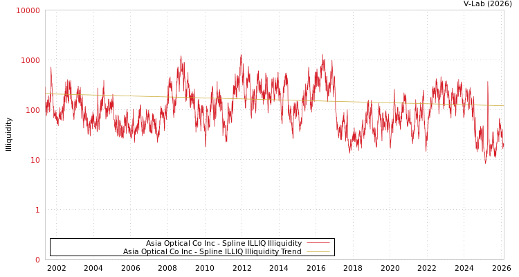 graph of Asia Optical Co Inc ILLIQ-SMEM