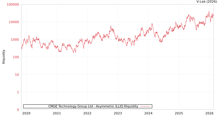 graph of CMGE Technology Group Ltd ILLIQ-AMEM