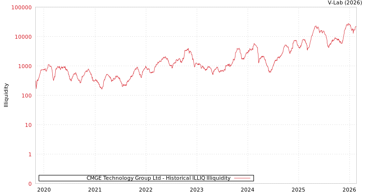 graph of CMGE Technology Group Ltd ILLIQ-HIST