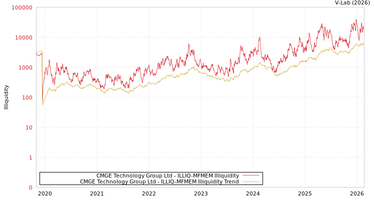 graph of CMGE Technology Group Ltd ILLIQ-MFMEM