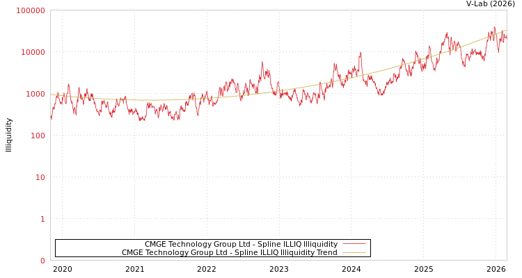 graph of CMGE Technology Group Ltd ILLIQ-SMEM