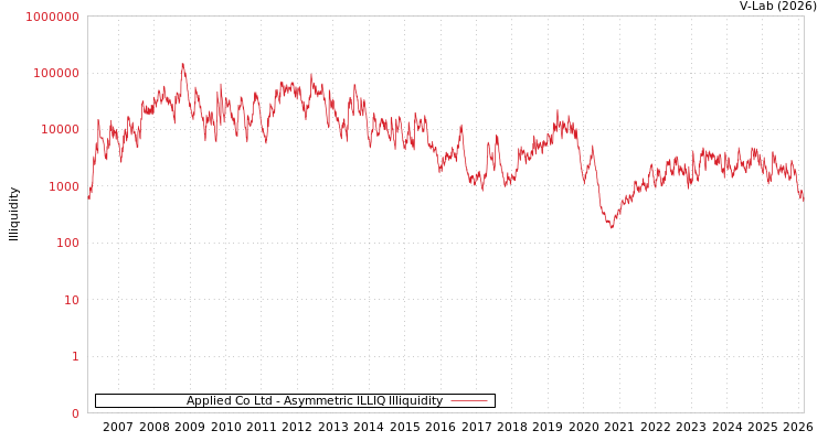 graph of Applied Co Ltd ILLIQ-AMEM