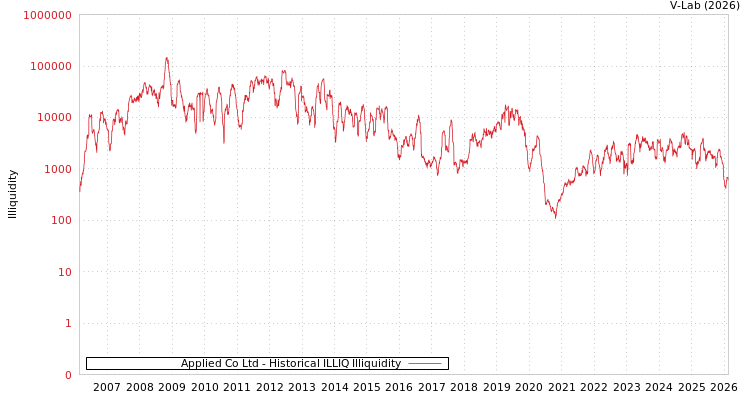 graph of Applied Co Ltd ILLIQ-HIST