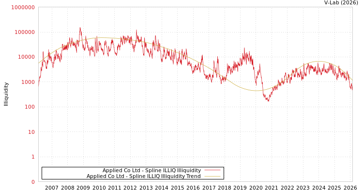 graph of Applied Co Ltd ILLIQ-SMEM