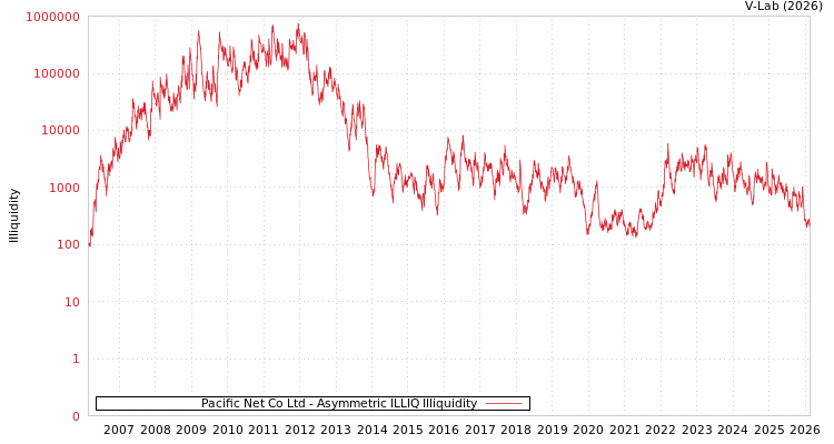 graph of Pacific Net Co Ltd ILLIQ-AMEM