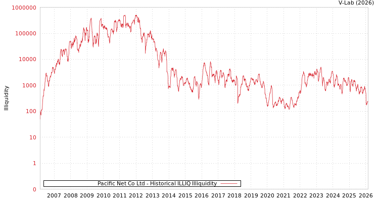 graph of Pacific Net Co Ltd ILLIQ-HIST