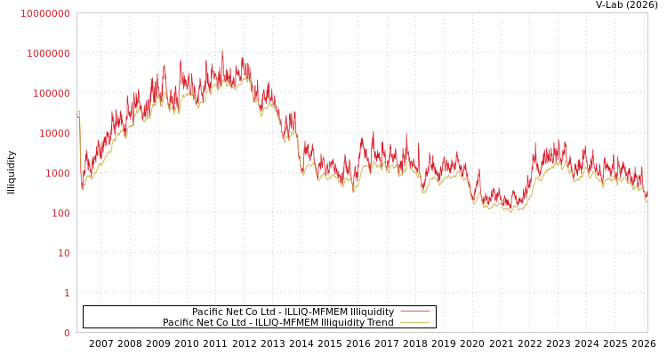 graph of Pacific Net Co Ltd ILLIQ-MFMEM