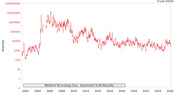 graph of Welltend Technology Corp ILLIQ-AMEM