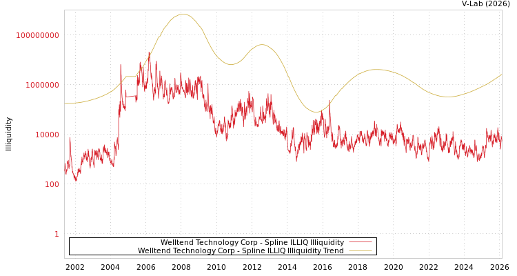 graph of Welltend Technology Corp ILLIQ-SMEM
