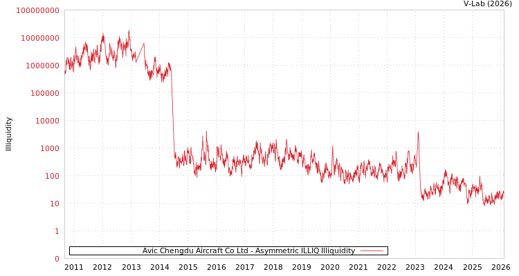 graph of Avic Chengdu Aircraft Co Ltd ILLIQ-AMEM