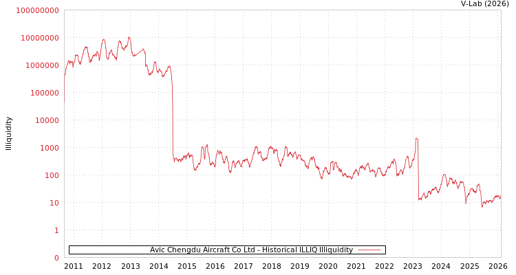graph of Avic Chengdu Aircraft Co Ltd ILLIQ-HIST