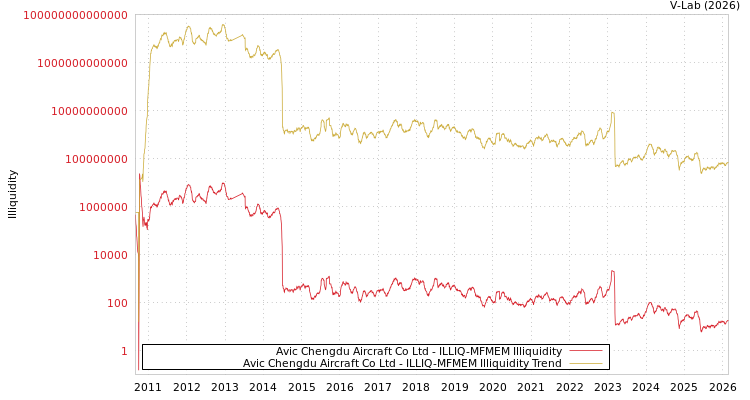 graph of Avic Chengdu Aircraft Co Ltd ILLIQ-MFMEM