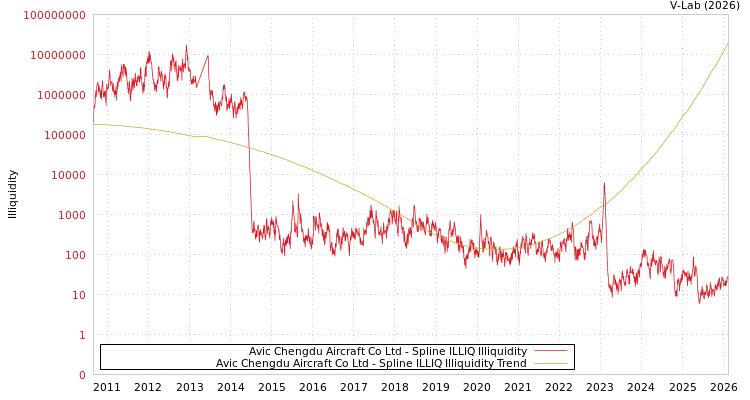 graph of Avic Chengdu Aircraft Co Ltd ILLIQ-SMEM