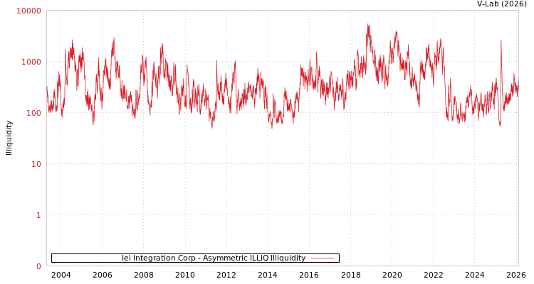 graph of Iei Integration Corp ILLIQ-AMEM