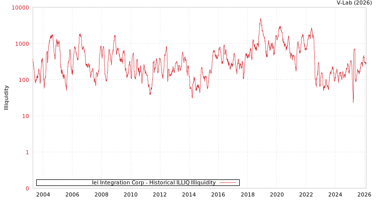 graph of Iei Integration Corp ILLIQ-HIST