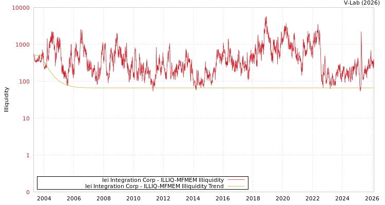 graph of Iei Integration Corp ILLIQ-MFMEM