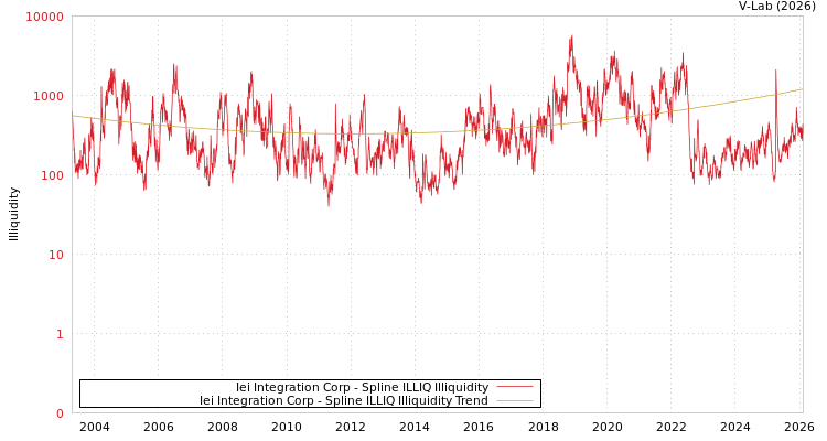 graph of Iei Integration Corp ILLIQ-SMEM