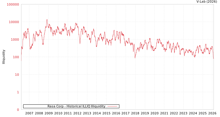 graph of Rasa Corp ILLIQ-HIST