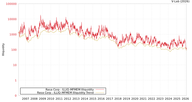 graph of Rasa Corp ILLIQ-MFMEM