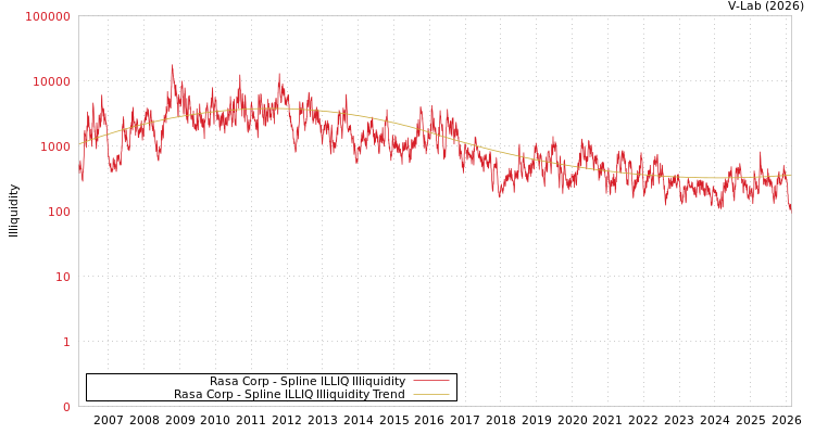 graph of Rasa Corp ILLIQ-SMEM
