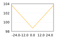Impact of return on liquidity tomorrow