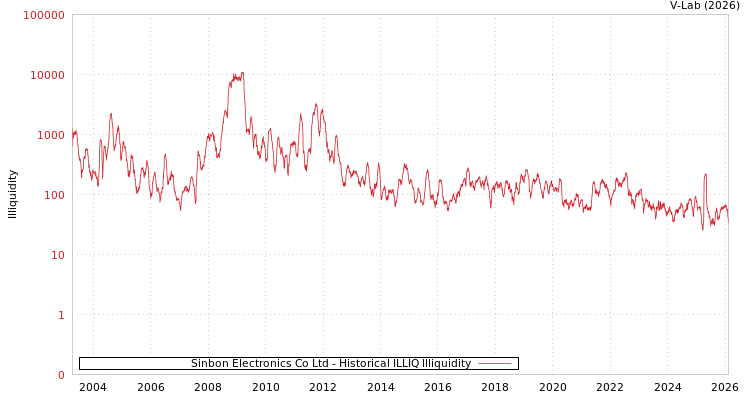 graph of Sinbon Electronics Co Ltd ILLIQ-HIST