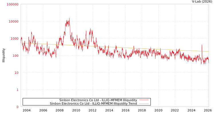 graph of Sinbon Electronics Co Ltd ILLIQ-MFMEM