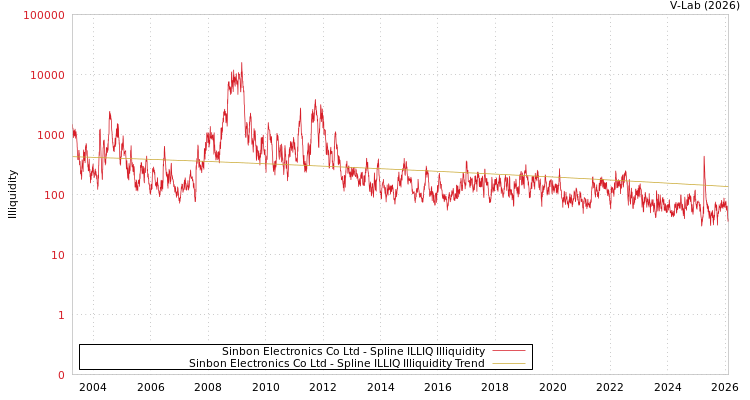 graph of Sinbon Electronics Co Ltd ILLIQ-SMEM