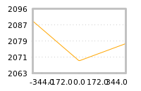 Impact of return on liquidity tomorrow