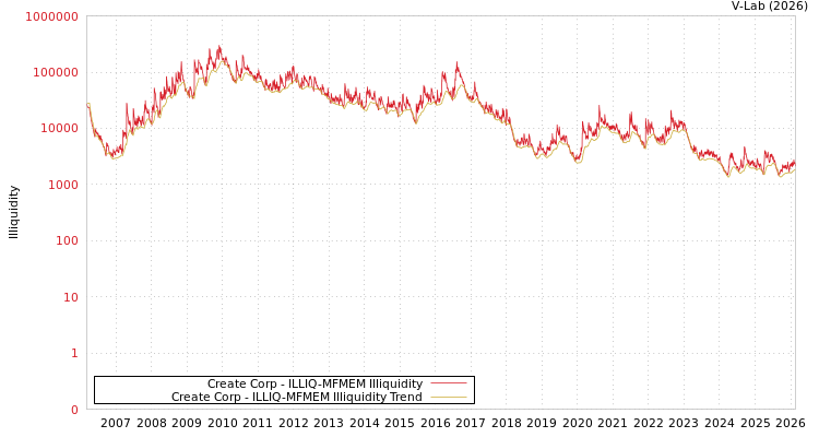 graph of Create Corp ILLIQ-MFMEM