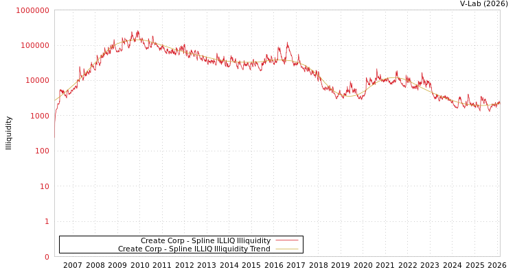 graph of Create Corp ILLIQ-SMEM