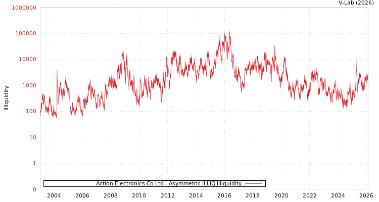 graph of Action Electronics Co Ltd ILLIQ-AMEM
