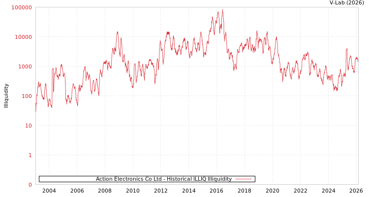 graph of Action Electronics Co Ltd ILLIQ-HIST