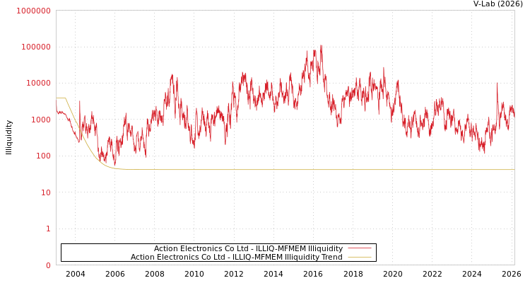 graph of Action Electronics Co Ltd ILLIQ-MFMEM