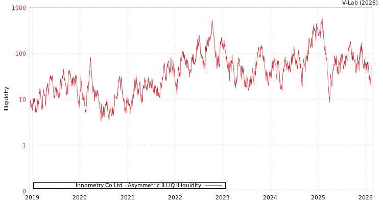 graph of Innometry Co Ltd ILLIQ-AMEM