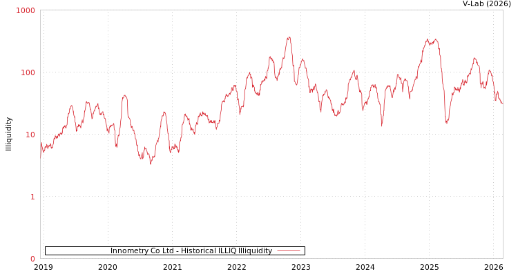 graph of Innometry Co Ltd ILLIQ-HIST