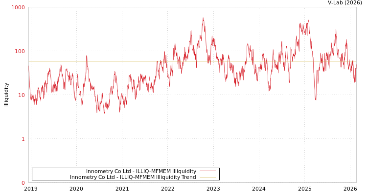 graph of Innometry Co Ltd ILLIQ-MFMEM