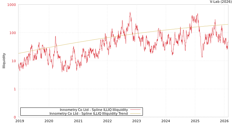 graph of Innometry Co Ltd ILLIQ-SMEM