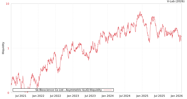 graph of Sk Bioscience Co Ltd ILLIQ-AMEM