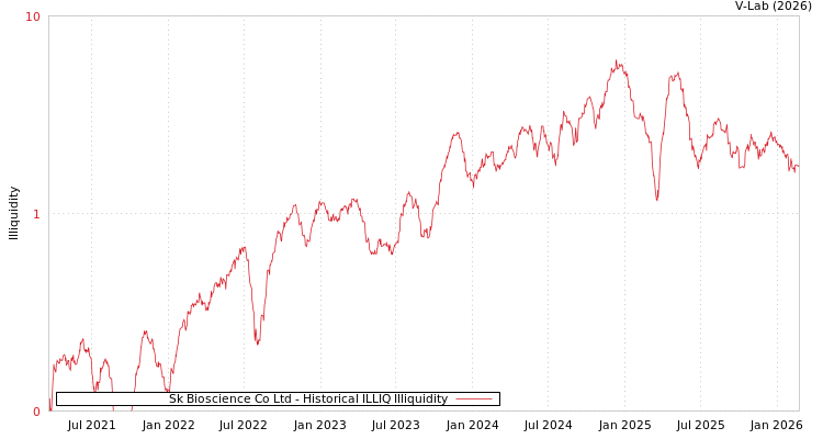 graph of Sk Bioscience Co Ltd ILLIQ-HIST