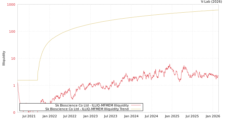 graph of Sk Bioscience Co Ltd ILLIQ-MFMEM