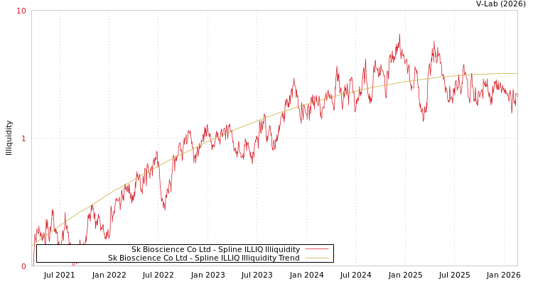 graph of Sk Bioscience Co Ltd ILLIQ-SMEM