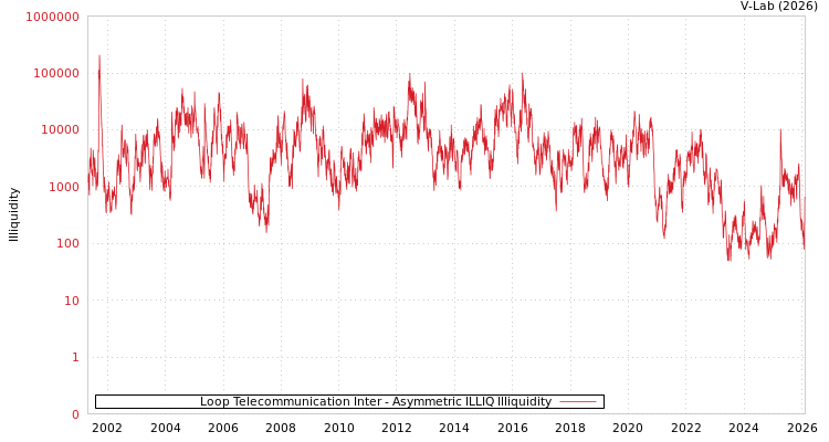 graph of Loop Telecommunication Inter ILLIQ-AMEM