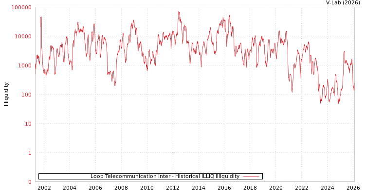 graph of Loop Telecommunication Inter ILLIQ-HIST