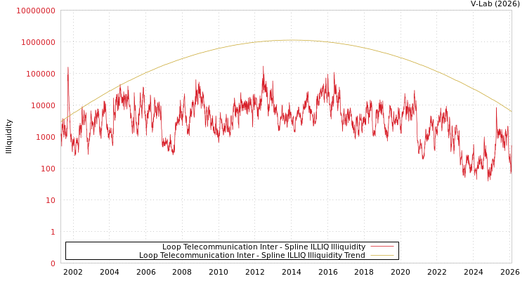 graph of Loop Telecommunication Inter ILLIQ-SMEM