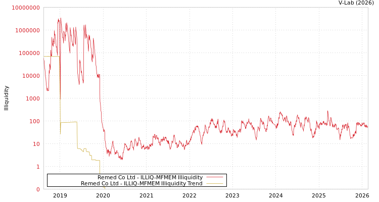 graph of Remed Co Ltd ILLIQ-MFMEM