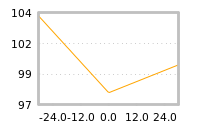 Impact of return on liquidity tomorrow